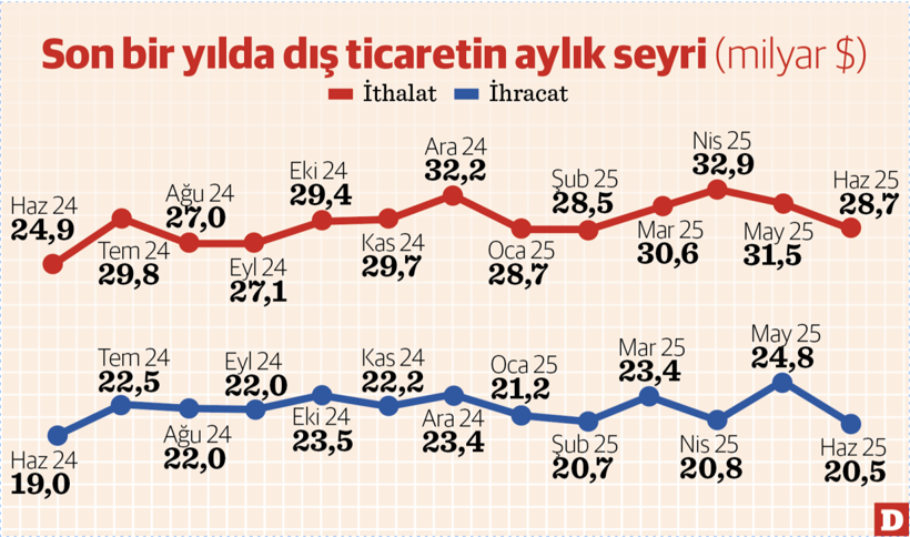 Dış ticaret açığı ilk yarıda 50 milyar dolara yaklaştı - Resim : 1
