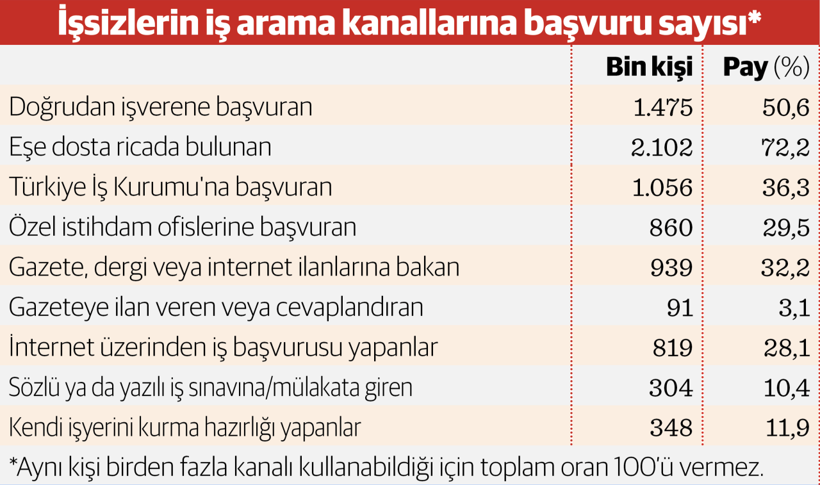 İş aramada başlıca yöntem ‘eşe dosta rica’ - Resim : 3