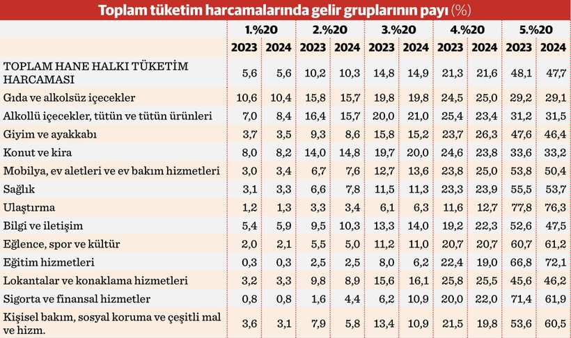 Hane başı tüketim harcaması 45,3 bin TL    - Resim : 2