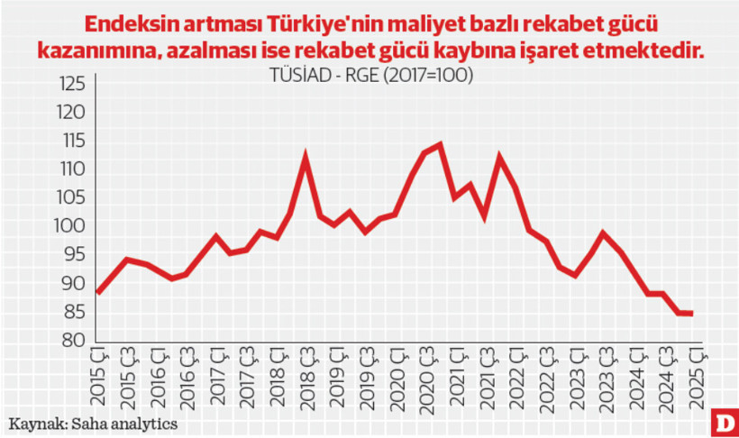 Maliyette ipler koptu rekabet 10 yıl geri gitti - Resim : 1