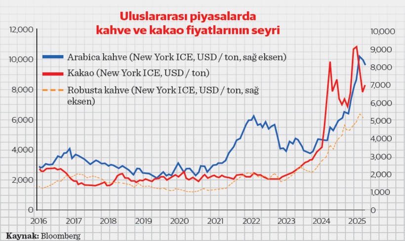 Hayat pahalılığı bir kutu çikolata mıdır? Kahve ve kakao fiyatlarının Türkiye ekonomisine etkisi - Resim : 2