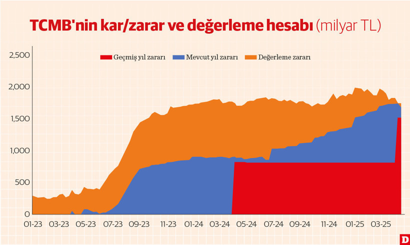 Merkez Bankası’nın önceki yıldan sarkan zararı - Resim : 1