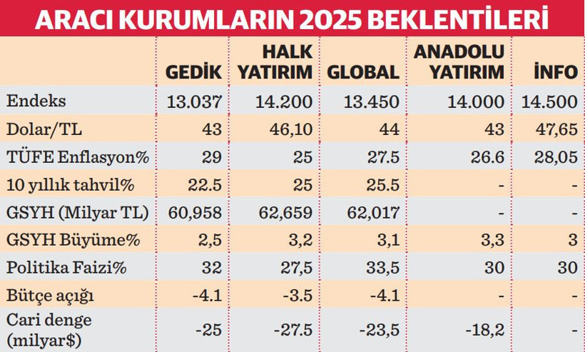 2025’in makro gündeminde ilk sırada enflasyon var: Faiz indirimi döngüsü piyasaya yarayacak - Resim : 2