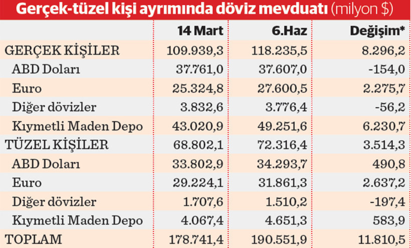 Vatandaş dolar satıp altın alıyor - Resim : 2