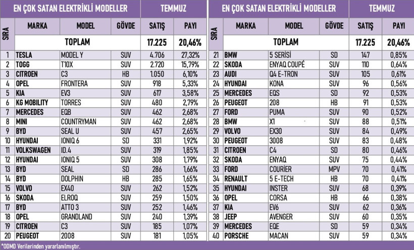 En çok satan elektrikli otomobil markaları belli oldu - Resim : 2