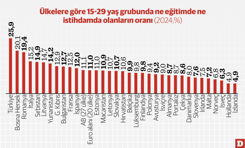Türkiye’de 6,5 milyon genç ne eğitimde ne işte - Resim : 1