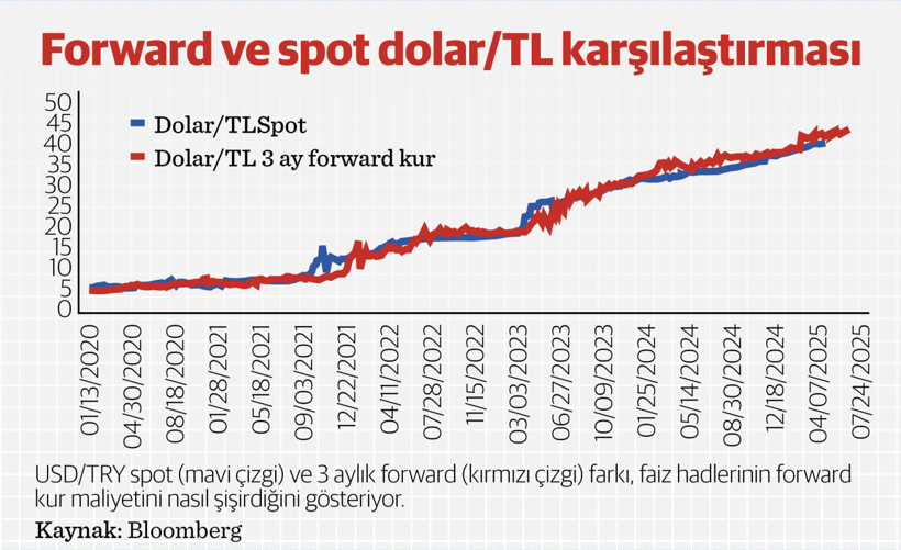  Geleceğe dönüş: Beklenti bir fikir, fiyatlama ise cebinden çıkan paradır – reel sektör için vadeli işlemler ve kur - Resim : 2