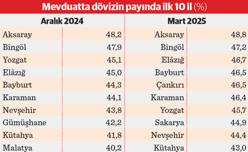 Mevduatta dövize yöneliş arttı - Resim : 3