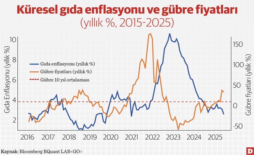Matrix’de bir sapma: Gida fiyatları, deflasyon ve faiz - Resim : 1