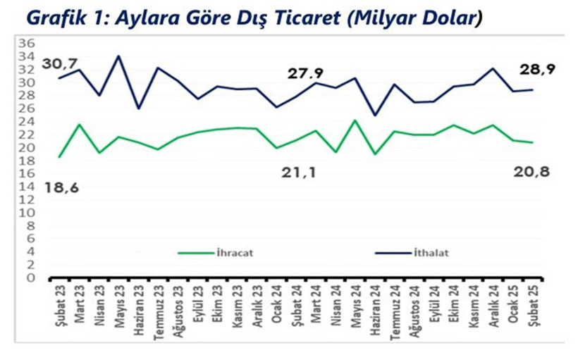 Bakan Bolat duyurdu! Türkiye'nin şubattaki dış ticaret açığı belli oldu - Resim : 1