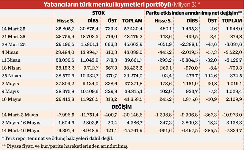 Para eski rotasına dönmeye başladı - Resim : 1