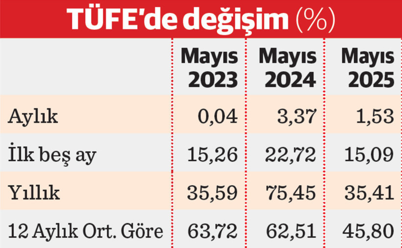 Enflasyonda son 41 ayın en düşük düzeyi - Resim : 2