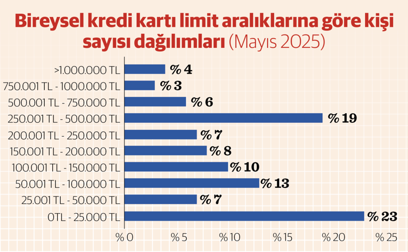 Kart limiti 17 katına çıktı doluluk 14 puan azaldı - Resim : 3