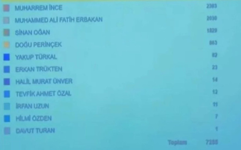 YSK açıkladı: Hangi cumhurbaşkanı adayı kaç imza aldı? - Resim : 1