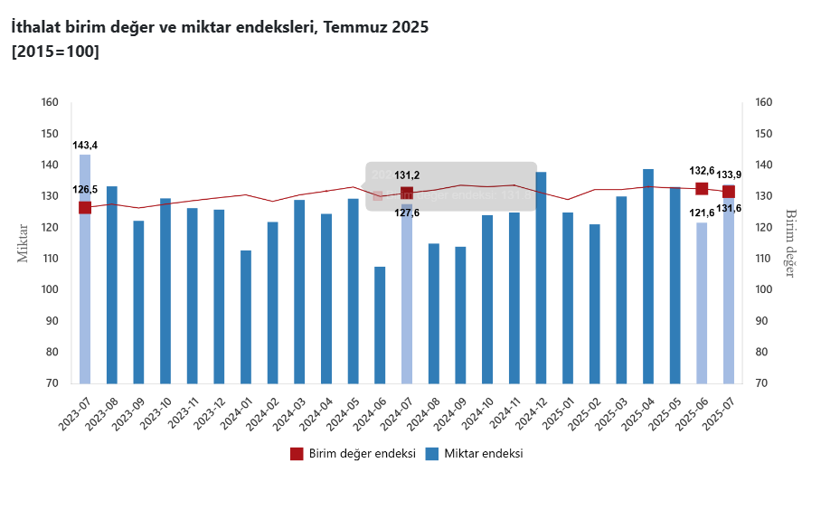 TÜİK açıkladı: Temmuz ayı dış ticaret endeksi belli oldu! - Resim : 2