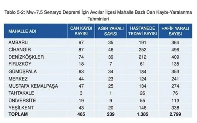Kaç kayıp bekleniyor? İşte İstanbul’da ilçe ilçe deprem sonrası can kaybı tahminleri - Resim: 5