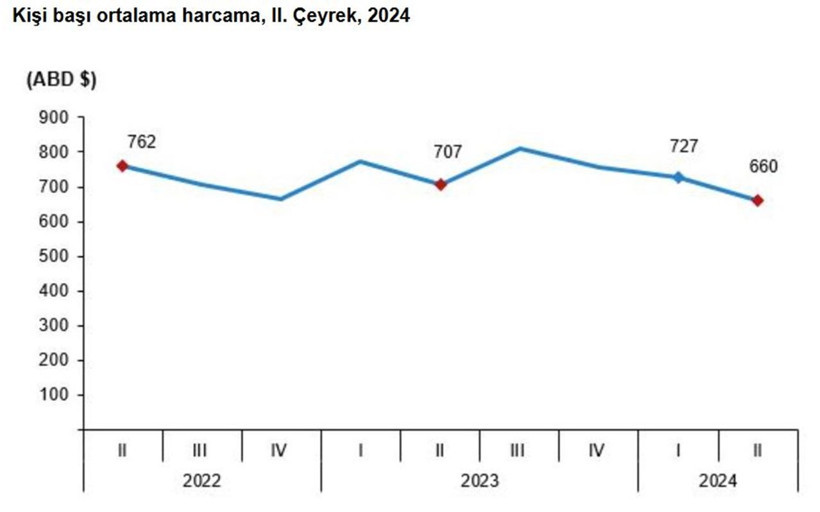 Turistler ortalama 101 dolar harcadı, ikinci çeyrekteki turizm geliri 15 milyar dolara yaklaştı - Resim : 2
