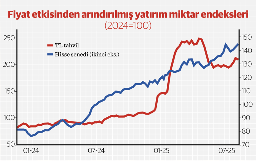 Yatırım fonlarının yatırım eğilimi… - Resim : 1