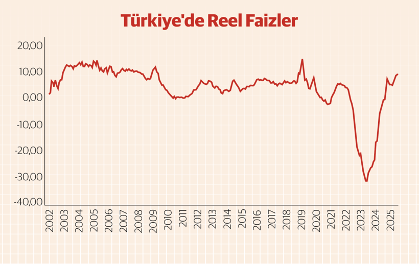Faizlere uzun dönemli bakış - Resim : 2