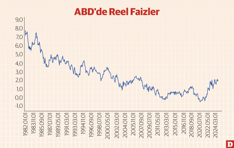 Faizlere uzun dönemli bakış - Resim : 1