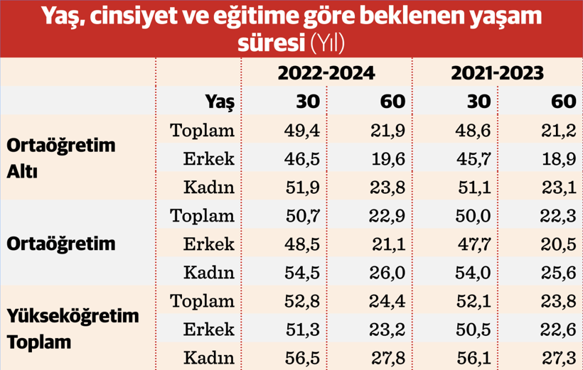 Doğuşta beklenen yaşam süresi arttı - Resim : 1