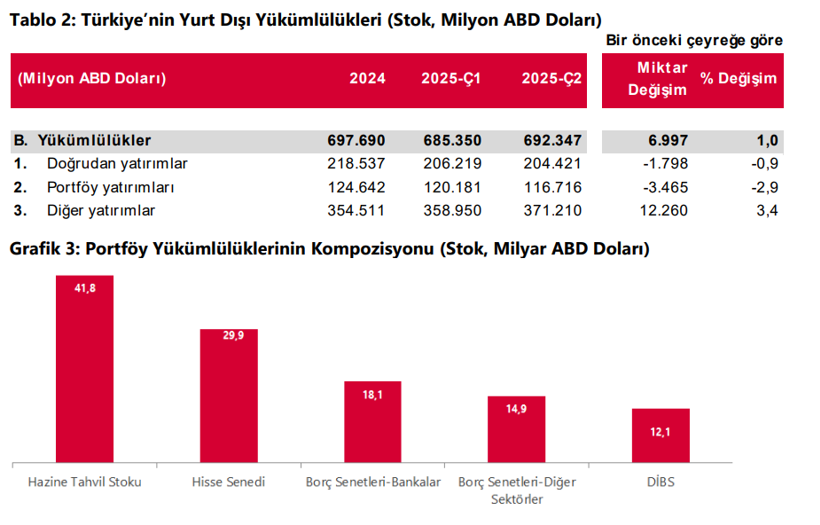 Merkez Bankası açıkladı: Türkiye’nin uluslararası yatırım pozisyonunda son durum belli oldu - Resim : 4