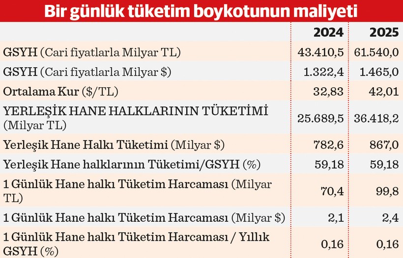 Bir günlük tüketmemenin bedeli yaklaşık 100 milyar TL - Resim : 1