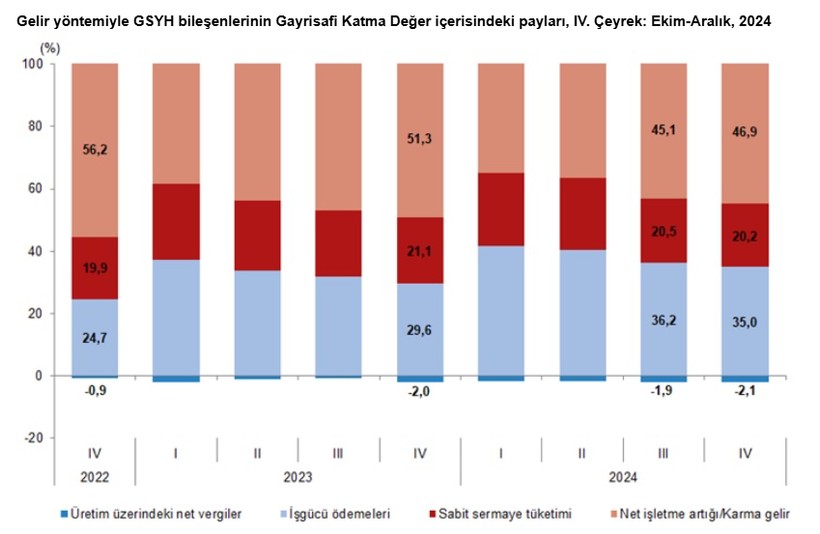 Türkiye’nin 2024 yılı Gayrisafi Yurt İçi Hasılası belli oldu! İşte kişi başına düşen milli gelirimiz - Resim : 5