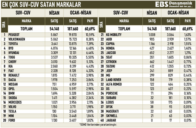 En çok SUV satan markalar belli oldu: Model bazında BYD öne çıksa da markalarda tablo farklı - Resim : 1