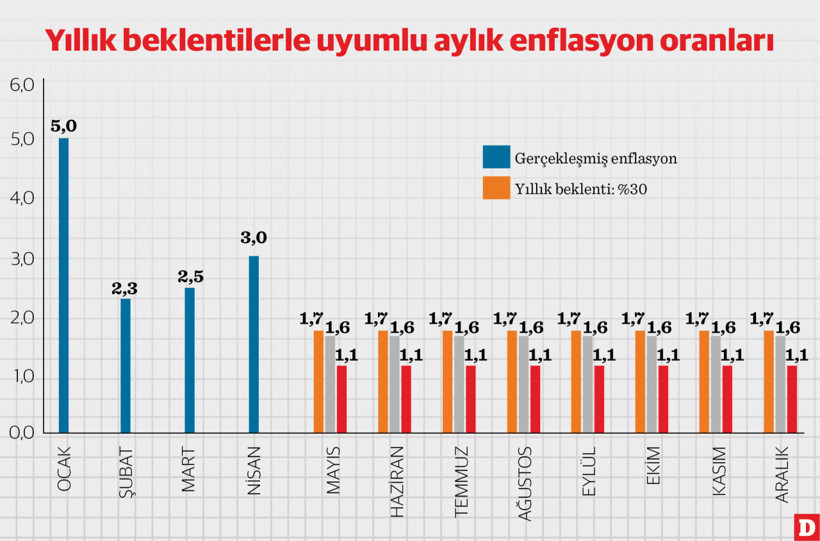 Enflasyonla mücadeleye destek gerekiyor - Resim : 1