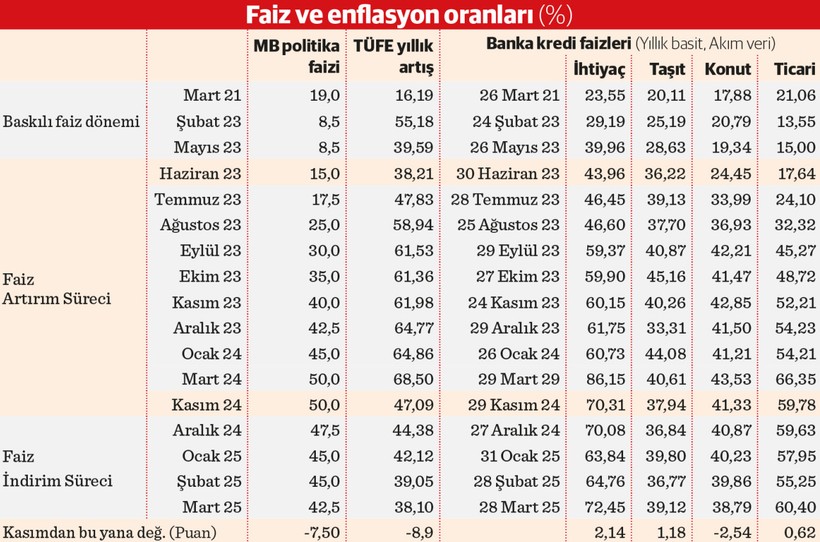 Ticari kredide büyüme ivmesi ‘gerilim’e takıldı - Resim : 2