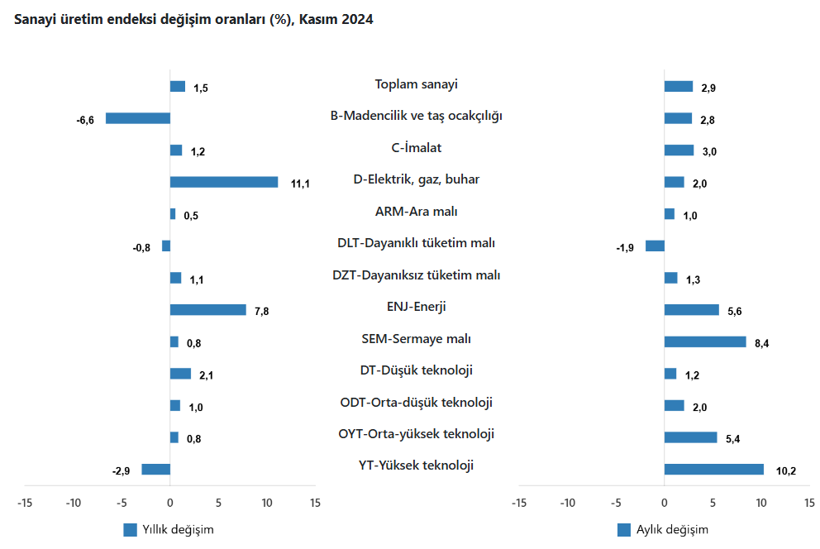 Sanayi üretimi ne durumda? Son veriler açıklandı - Resim : 1