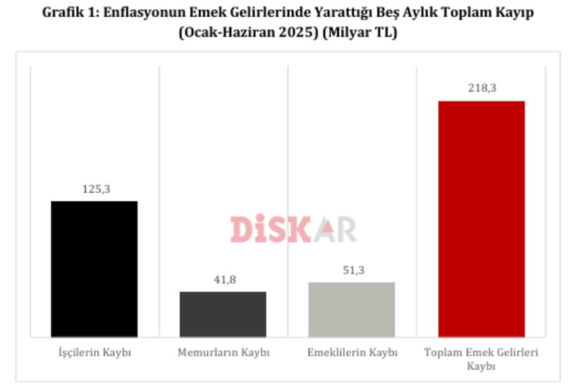 DİSK-AR raporu yayımlandı: Maaşların enflasyon karşısındaki kaybı 218,3 milyar TL oldu! - Resim : 1