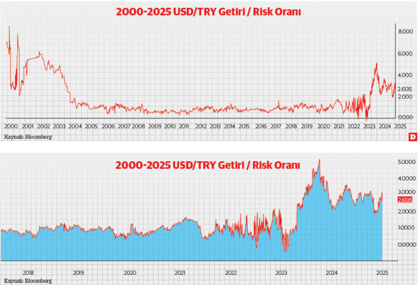 Carry to risk (Getiri / risk oranı) : Bir oranın anatomisi ve Türkiye üzerine düşen gölgesi - Resim : 1