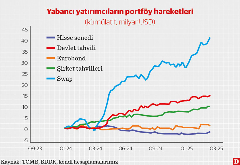 Yabancı yatırımcıların TL macerası: Girişler, çıkışlar ve swap kısıtlamaları - Resim : 1