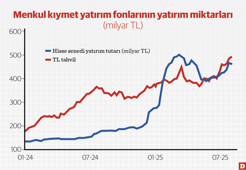 Yatırım fonlarının yatırım eğilimi… - Resim : 2