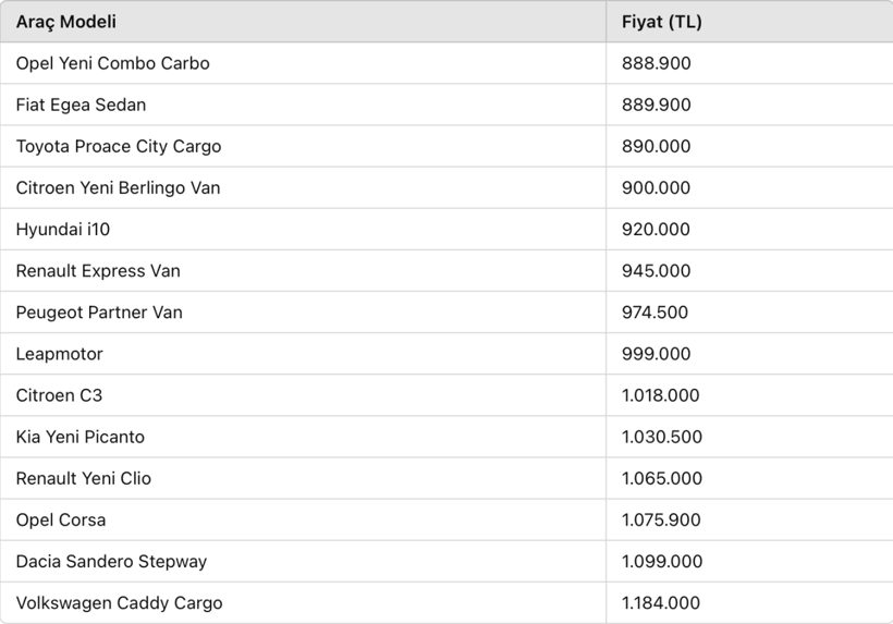 Hangi otomobile kaç taksit yapılır? 12, 24 ve 36 ay taksitle alınabilecek araçlar belli oldu - Resim: 15