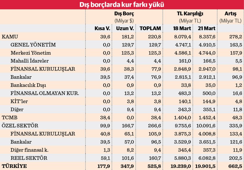 Dış borçta 3 günlük kur farkı yükü 662,5 milyar TL - Resim : 1