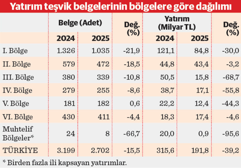 Yatırım eğilimine sert fren - Resim : 3