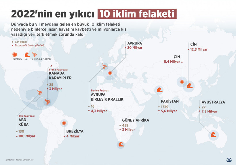 2022'nin en yıkıcı iklim faaliyetlerinde hasar maliyeti 200 milyar dolara ulaştı - Resim : 1