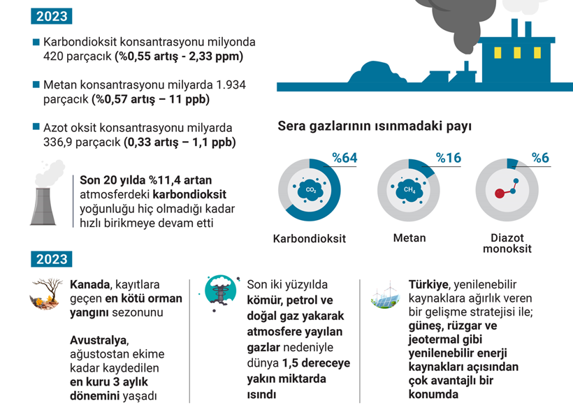 Sera gazına dikkat! 2024, 2023'ten de sıcak bir yıl olarak kayıtlara geçebilir... - Resim : 1