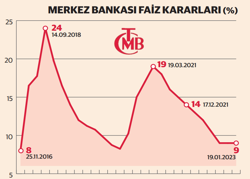 Piyasaların gözü Merkez Bankası’nda: Faizi indirecek mi, sabit mi tutacak? - Resim : 1