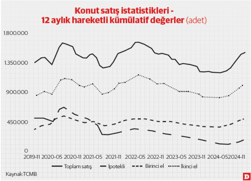 İnşaat sektörü 2025’e umutla başlıyor - Resim : 1