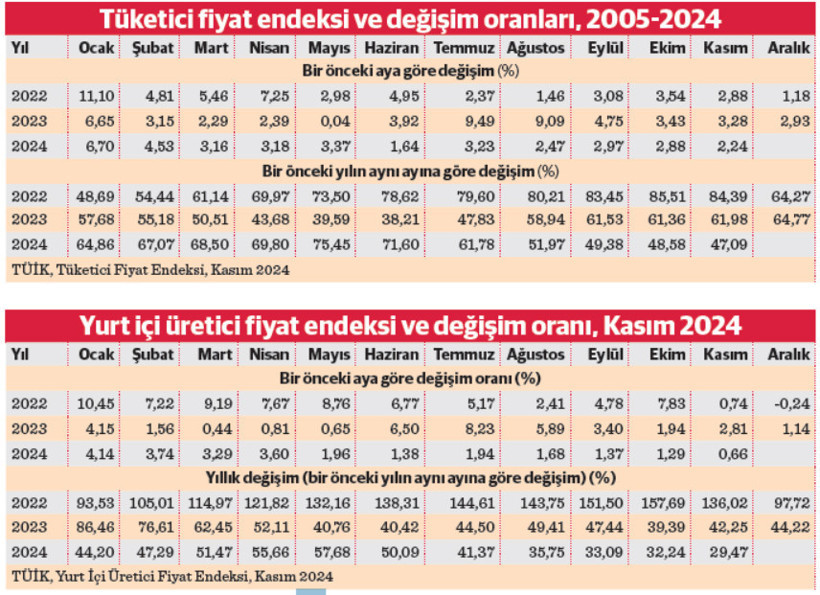 Analiz: Türkiye’de Aralık 2024 itibarıyla büyüme ve enflasyon ilişkisi - Resim : 1