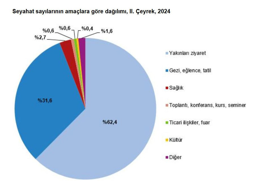 İkinci çeyrekte 16 milyon kişi seyahat etti, harcama tam ikiye katlandı! - Resim : 5