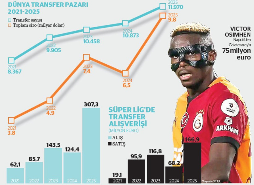 10 milyar dolarlık transfer pazarı - Resim : 1