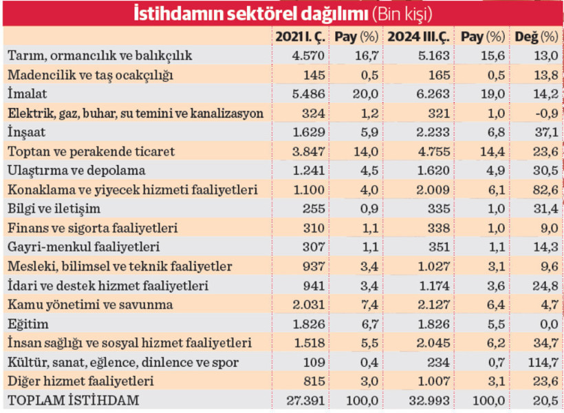 İstihdamı devlet kurtarıyor - Resim : 2
