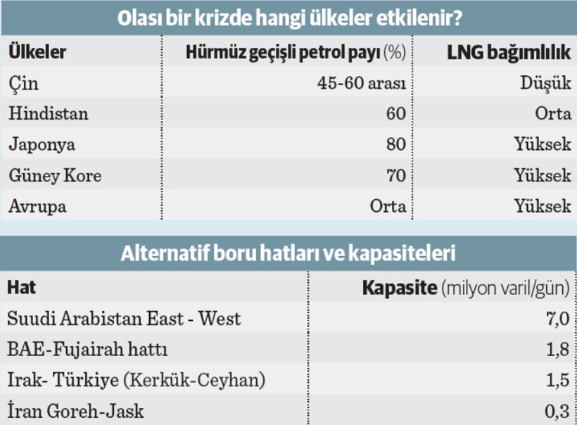 Günlük 1,7 milyar dolarlık kayıp Hürmüz’den döndü    - Resim : 1