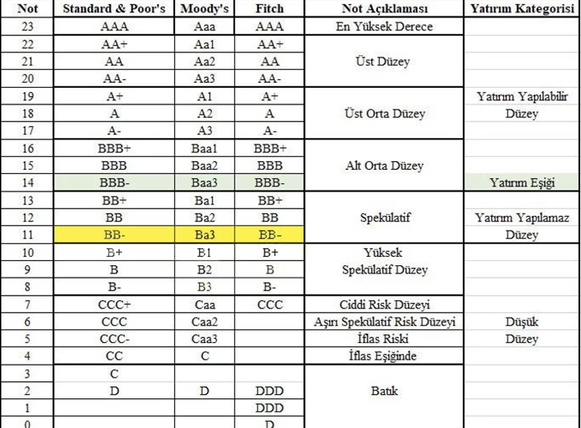 Türkiye'nin kredi notu ne anlama geliyor? Mahfi Eğilmez'den dikkat çeken yorum - Resim : 1