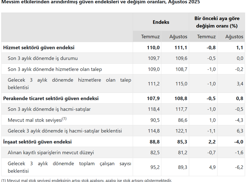 Son dakika: TÜİK açıkladı! İnşaat güven endeksinde sert düşüş - Resim : 1